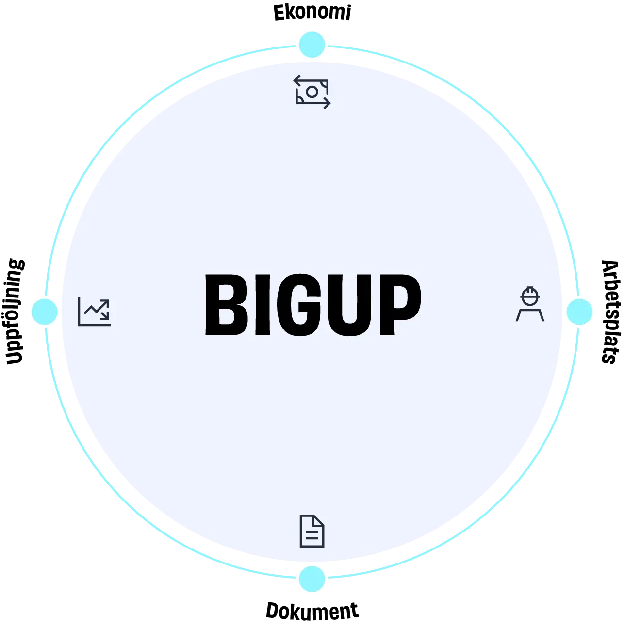 Cirkeldiagram som visar BigUps fyra områden: Ekonomi, Arbetsplats, Dokument och Uppföljning