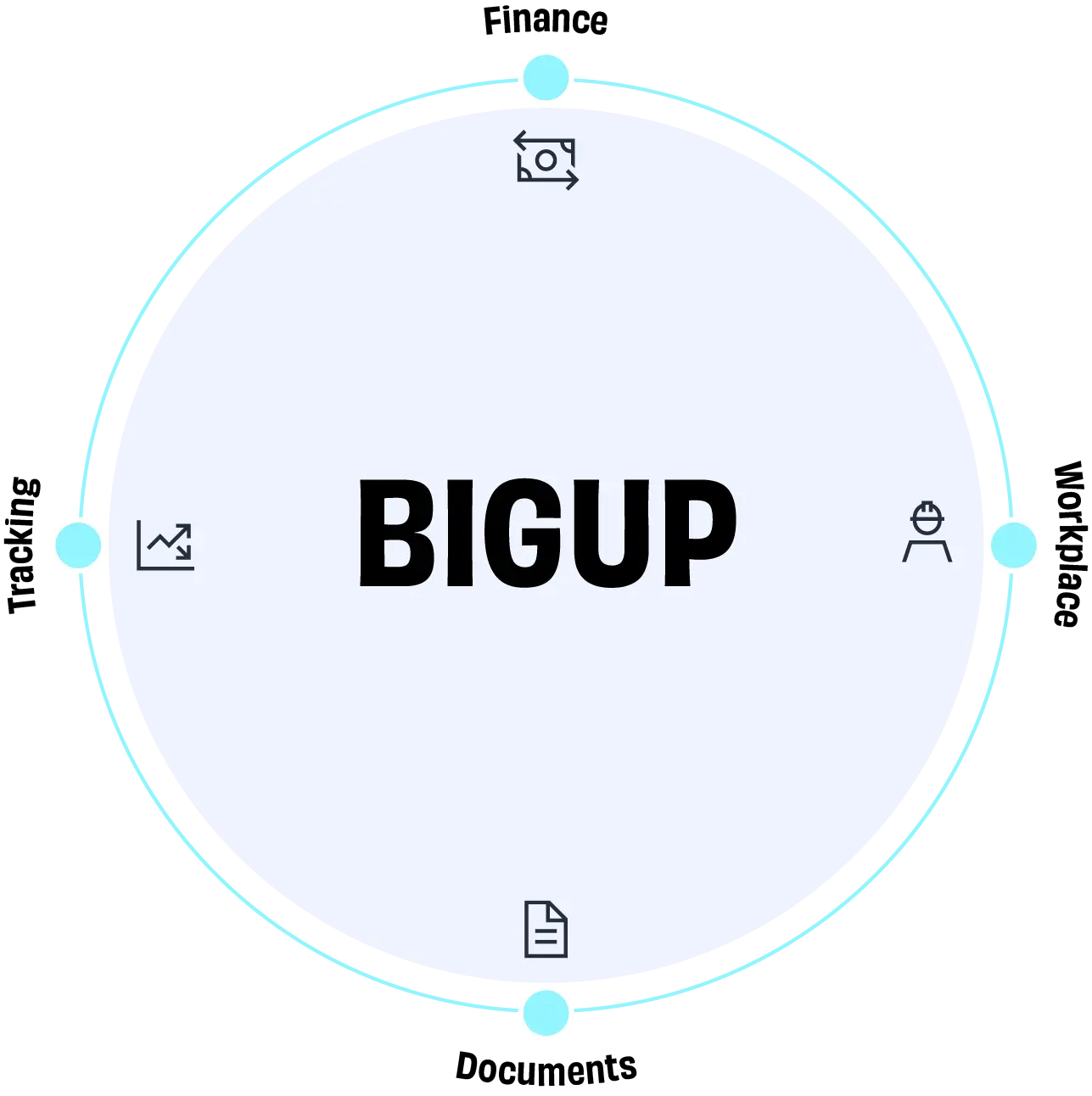 Pie chart showing BigUp's four areas: Finance, Workplace, Documents and Tracking